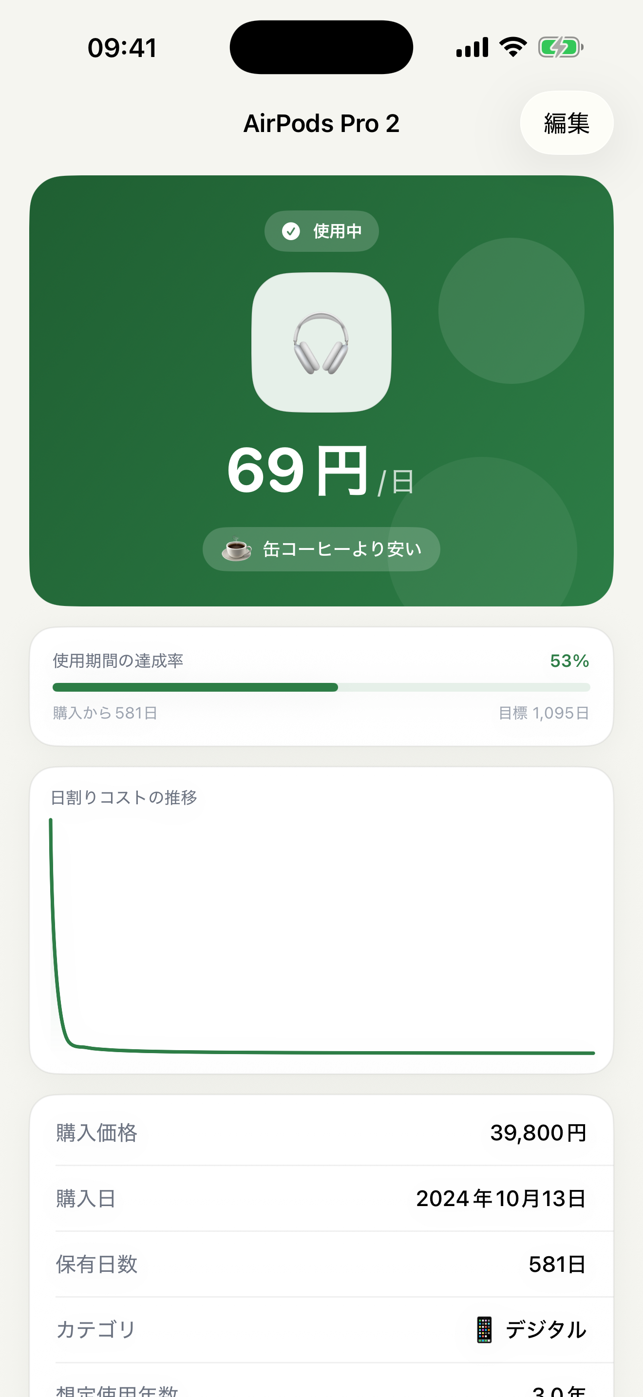 アイテムの詳細画面。1日あたり69円、「缶コーヒーより安い」の比較、日割りコストの推移グラフ